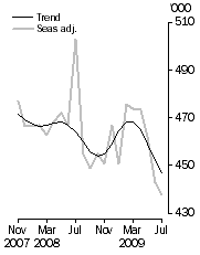 Graph: Visitor arrivals, Short-term