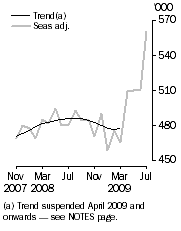 Graph: Resident departures, Short-term