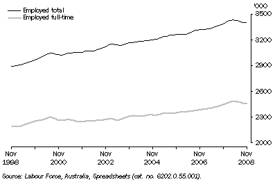 Graph: 9.1 FULL-TIME AND TOTAL EMPLOYMENT, NSW: Trend