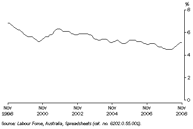 Graph: 9.2 UNEMPLOYMENT RATE, NSW: Trend