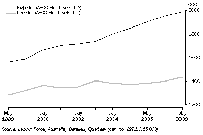 Graph: 9.4 EMPLOYED PERSONS, By occupational skill level, NSW