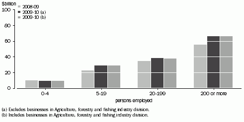 Graph: INTERNET INCOME, by employment size, 2008-09, 2009-10