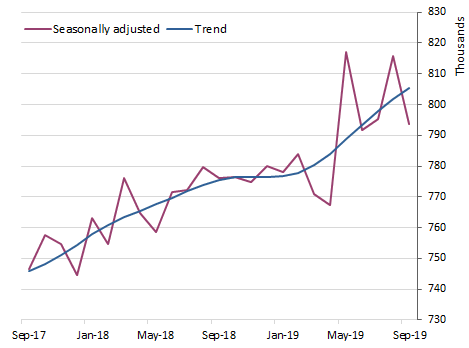 Graph: Visitor arrivals - short-term trips