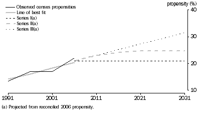 Graph: 2.2 Projection method