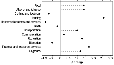 Graph: Weighted average of eight capital cities, Percentage change from previous quarter