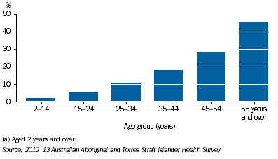 Graph: Heart and Circulatory Diseases by Age