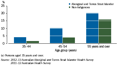 Graph: Heart, Stroke and Vascular Disease