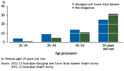 Graph: Hypertensive Heart Disease