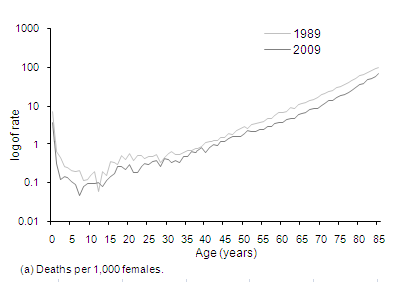 Diagram: 2.6 Age-specific death rates(a), Females–1989 and 2009