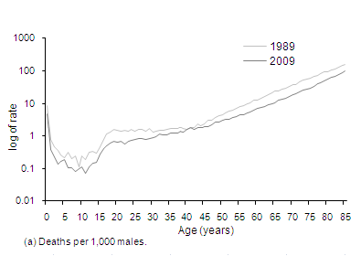 Diagram: 2.5 Age-specific death rates(a), Males–1989 and 2009