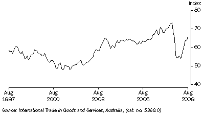 Graph: Trade weighted Index, (from Table 8.6)—May 1970 = 100.0