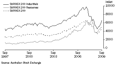 Graph: Australian Stock Market Indexes from table 8.7.