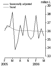 Graph: Australian produced wine, Domestic sales, Seasonally adjusted and Trend