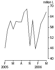 Graph: Australian produced wine, Exports, Original