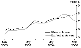 Graph: Table wine, Glass container less than 2 litres, Trend