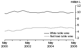 Graph: Table wine, Soft pack containers, Trend