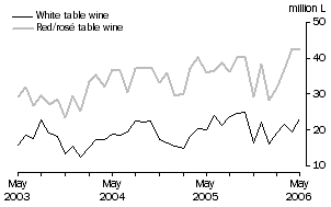 Graph: Exports of Table wine by Type, Original