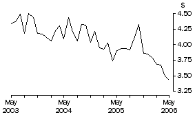 Graph: Unit Value of Wine Exports, Original