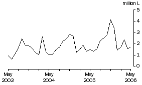 Graph: Wine Imports Cleared, Original