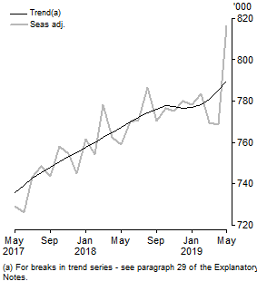 Graph: Visitor arrivals, Short-term