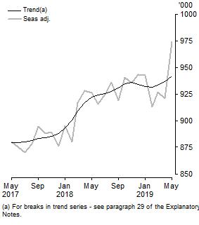 Graph: Resident returns, Short-term