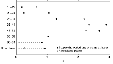 Graph: Age group (years), Proportion of people who worked only or mainly at home and proportion of all employed people