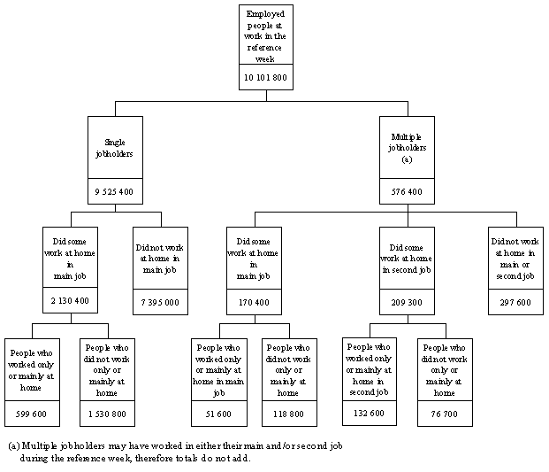 Diagram: Single and Multiple jobholders