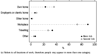 Graph: Employed persons at work in the reference week, All locations of work(a)—By main and second job