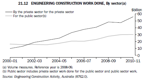 Graph 21.12 Engineering construction work done, By sector(a)