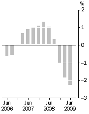 Graph: Inventories (volume terms)