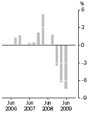 Graph: Company gross operating profits (current prices) Trend estimates Quarterly change