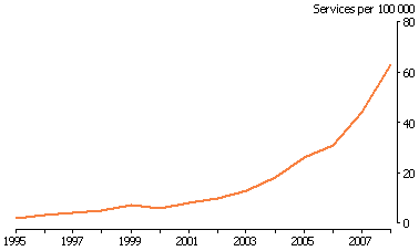 Line graph: Rate of gastric reduction procedures per 100,000 people over time, 1995 to 2008