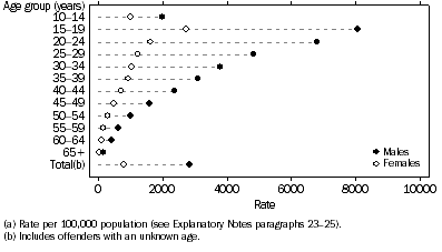 Graph: Offender rate(a), Age and sex