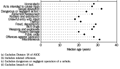 Graph: Offenders, Selected principal offence by median age(a)