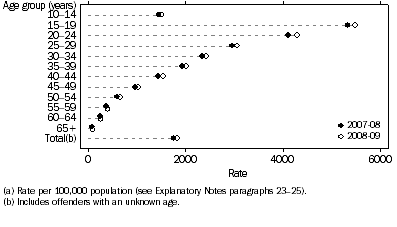 Graph: Offender rate(a), Age