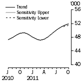 Graph: SENSITIVITY ANALYSIS 