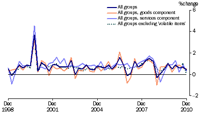 Graph: Consumer price index, change from previous quarter from table 5.1 and table 5.14, Showing All groups, Goods, Services and All groups excluding volatile items.