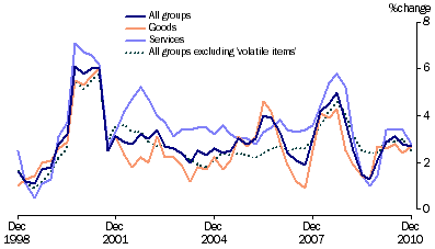 Graph: Consumer price index, change from corresponding quarter of previous year from tables 5.1 and 5.14. Showing All groups, goods, services and All groups excluding volatile items.