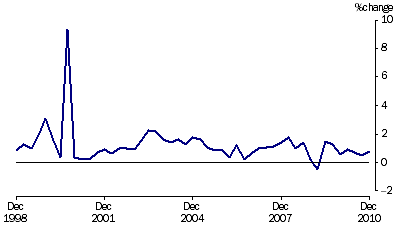 Graph: Project house price index percentage change from table 5.7.