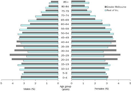 Diagram: AGE AND SEX DISTRIBUTION (%), Victoria—30 June 2011