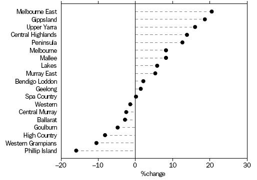 Graph: Takings From Accommodation, Percentage Change—June quarter 2006 to June quarter 2007