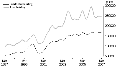 Graph: Value of Building Approved, Trend, South Australia