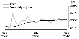 Graph: HOUSEHOLD GOODS RETAILING