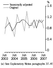 Graph: WPI–Quarterly changes, Total hourly rates of pay excluding bonuses