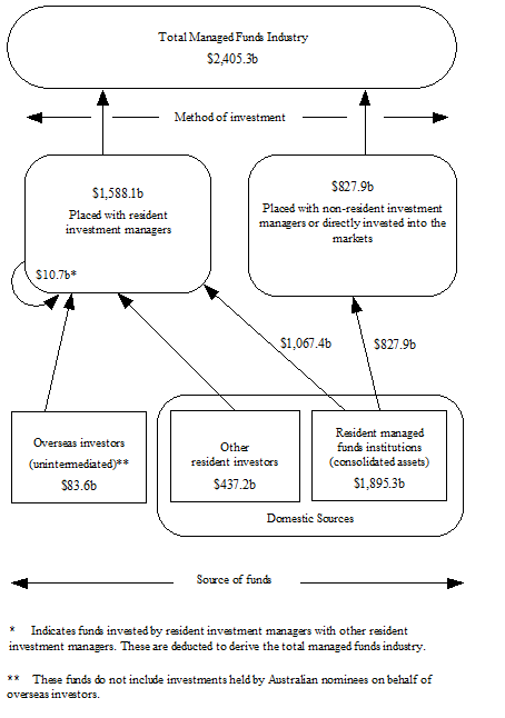 Diagram: total value of the managed funds industry