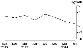 Graph: Superannuation (Pension) funds