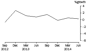 Graph: Public Offer Unit Trusts