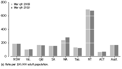 Graph: Average daily imprisonment rate, by state and territory