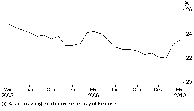 Graph: Unsentenced persons in prison custody, proportion per month