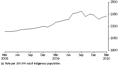 Graph: Average Daily Indigenous imprisonment rate, per month